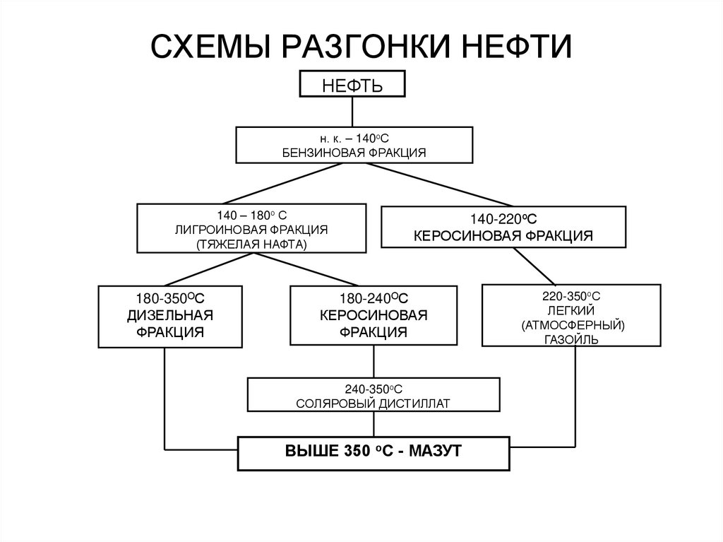 СХЕМЫ РАЗГОНКИ НЕФТИ