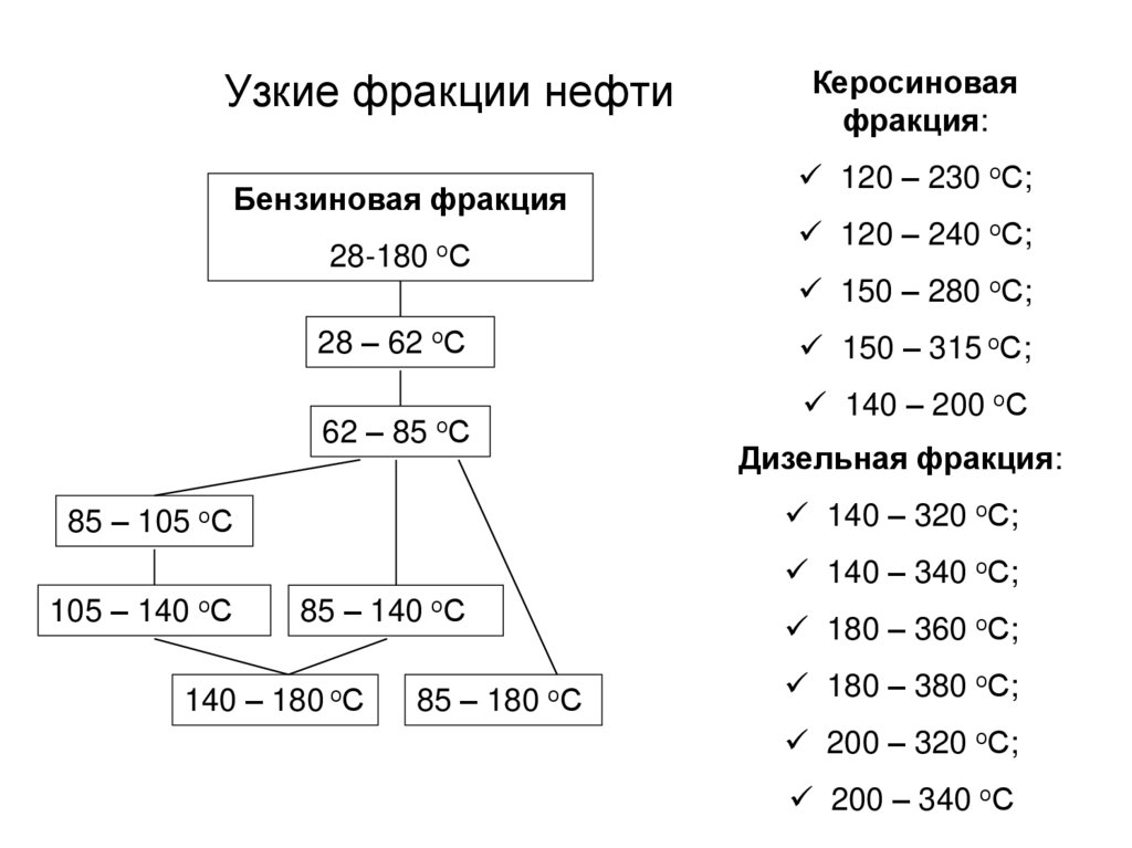 Узкие фракции нефти
