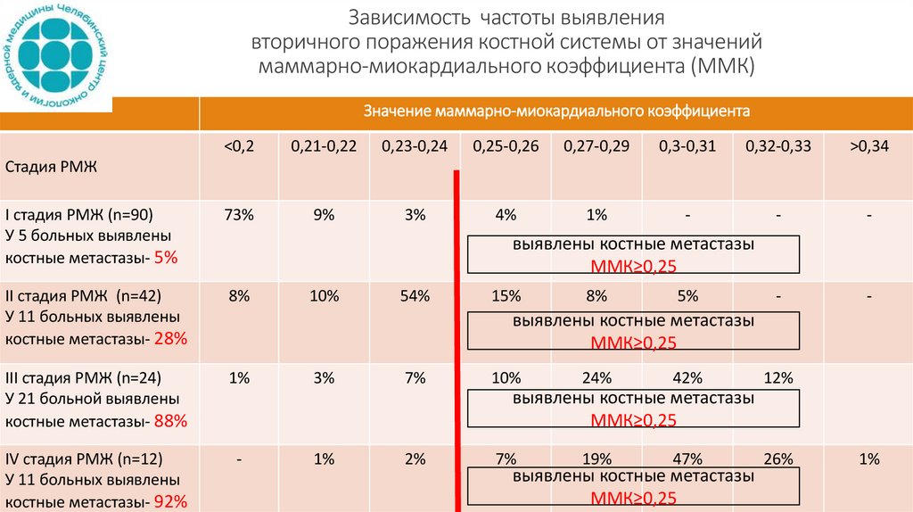 Зависимость частоты выявления вторичного поражения костной системы от значений маммарно-миокардиального коэффициента (ММК)