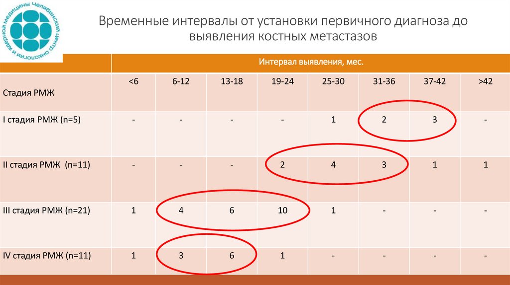 Временные интервалы от установки первичного диагноза до выявления костных метастазов