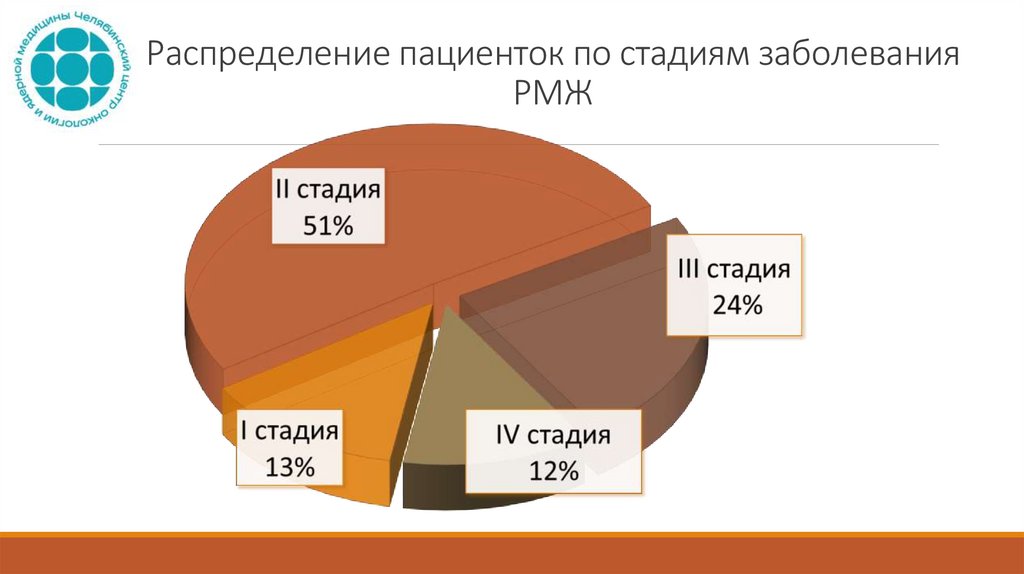 Распределение пациенток по стадиям заболевания РМЖ