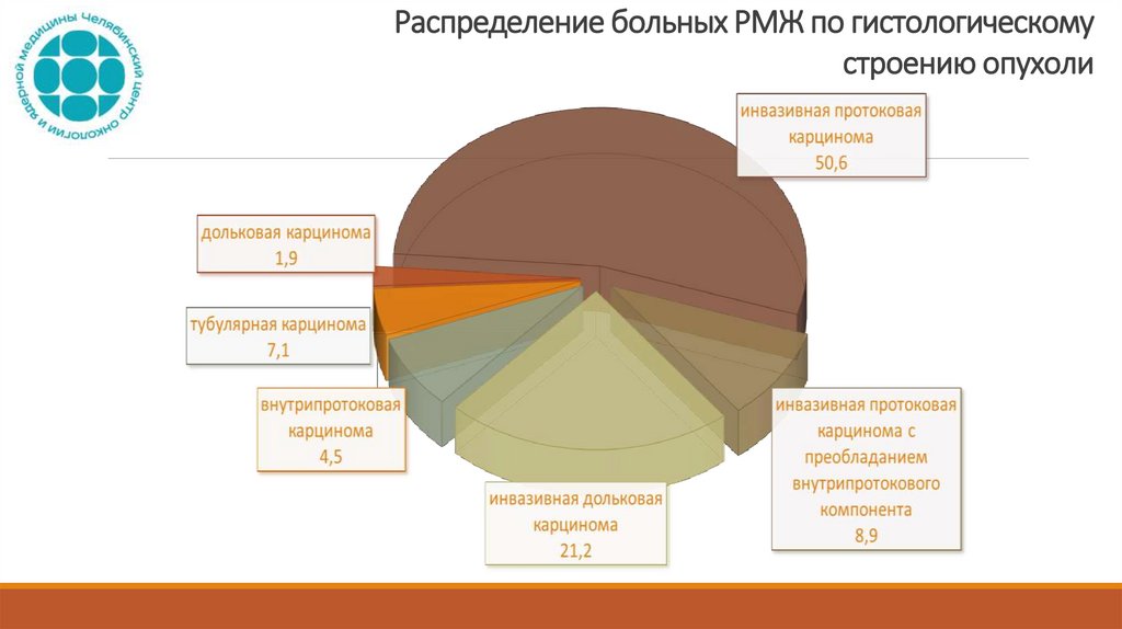 Распределение больных РМЖ по гистологическому строению опухоли