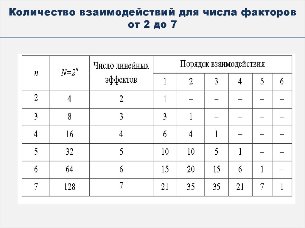 Количество взаимодействий для числа факторов от 2 до 7