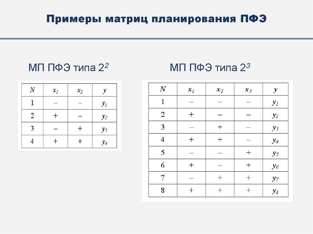 Примеры матриц планирования ПФЭ