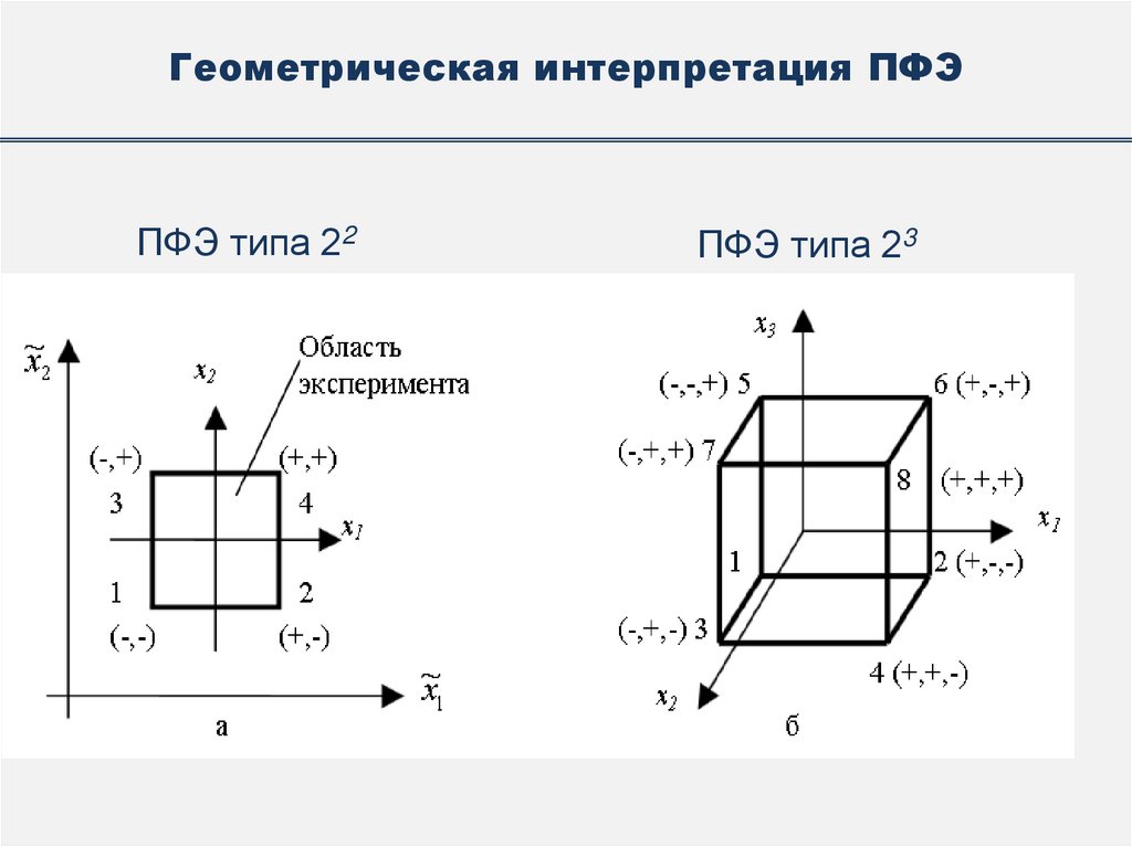 Геометрическая интерпретация ПФЭ