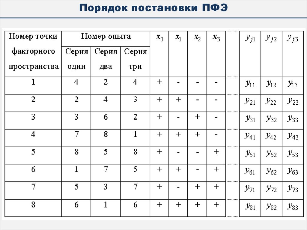 Порядок постановки ПФЭ
