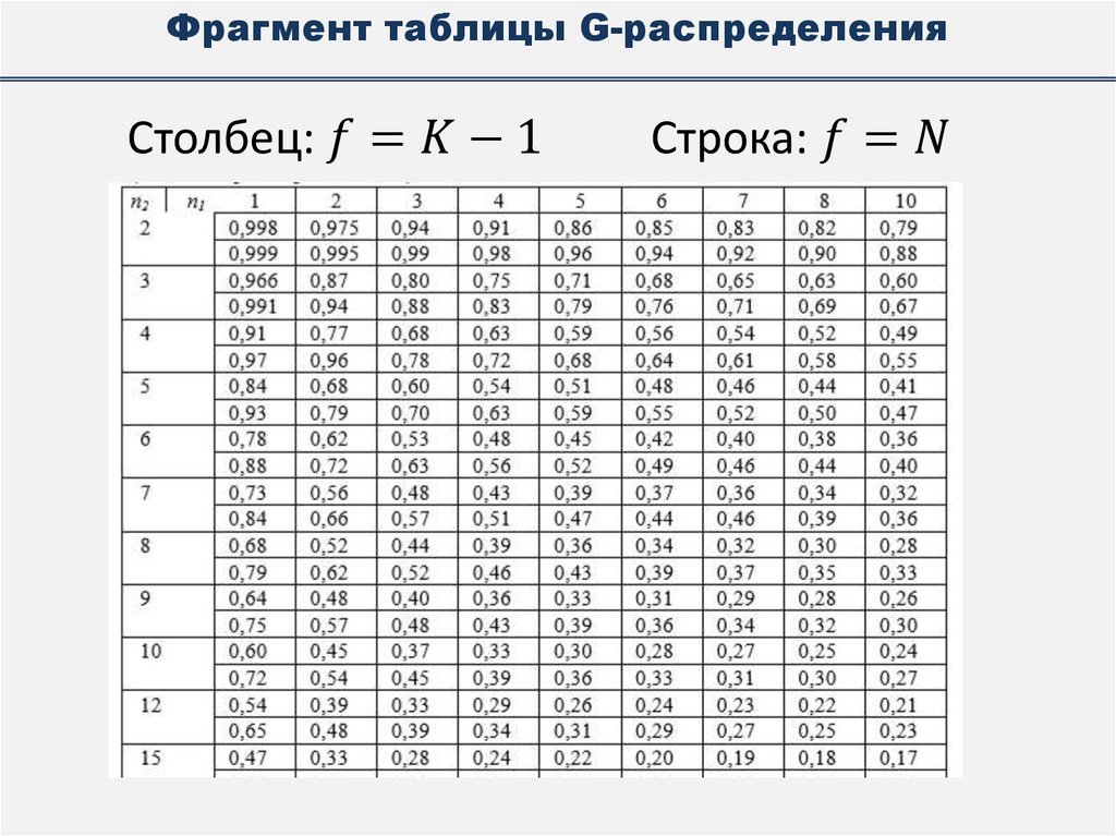 Фрагмент таблицы G-распределения