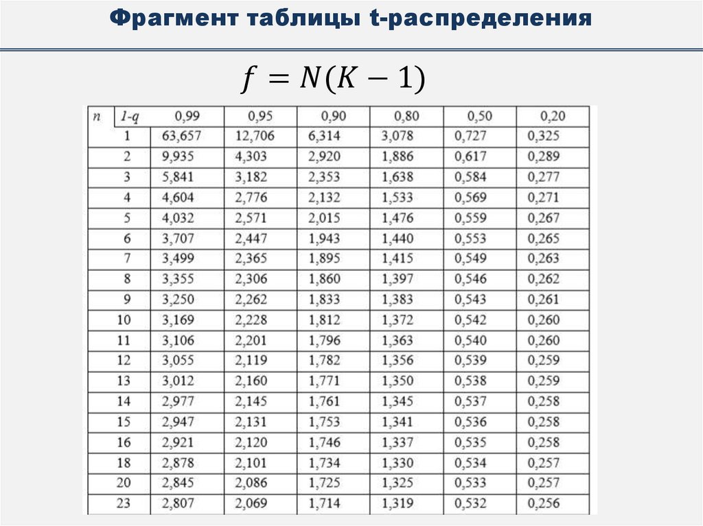 Фрагмент таблицы t-распределения