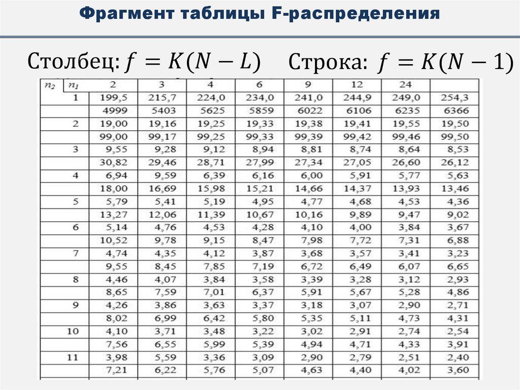Фрагмент таблицы F-распределения