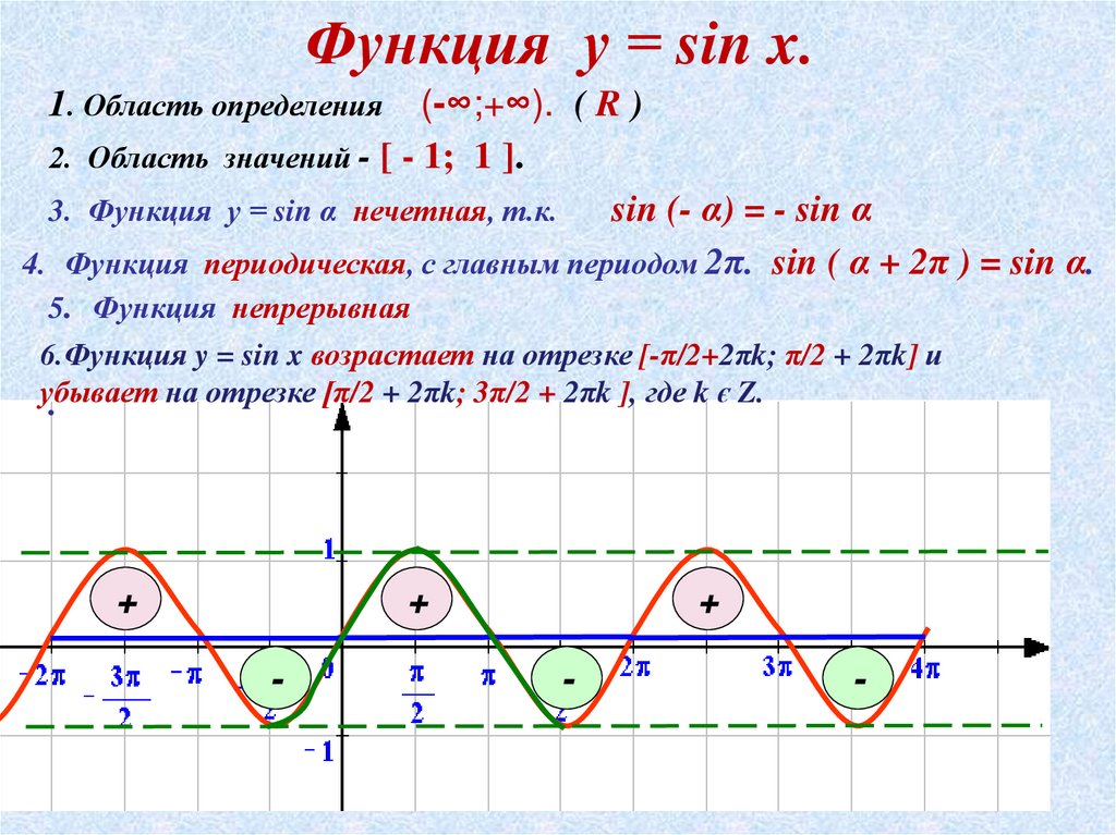 Функция у = sin x.