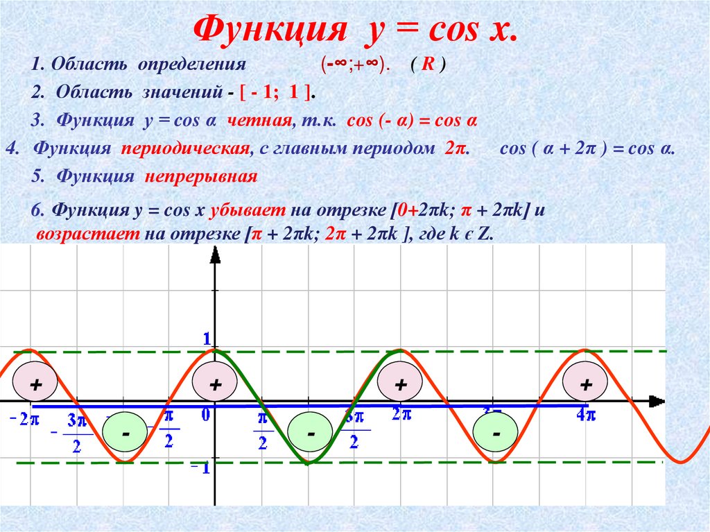 Функция у = соs x.