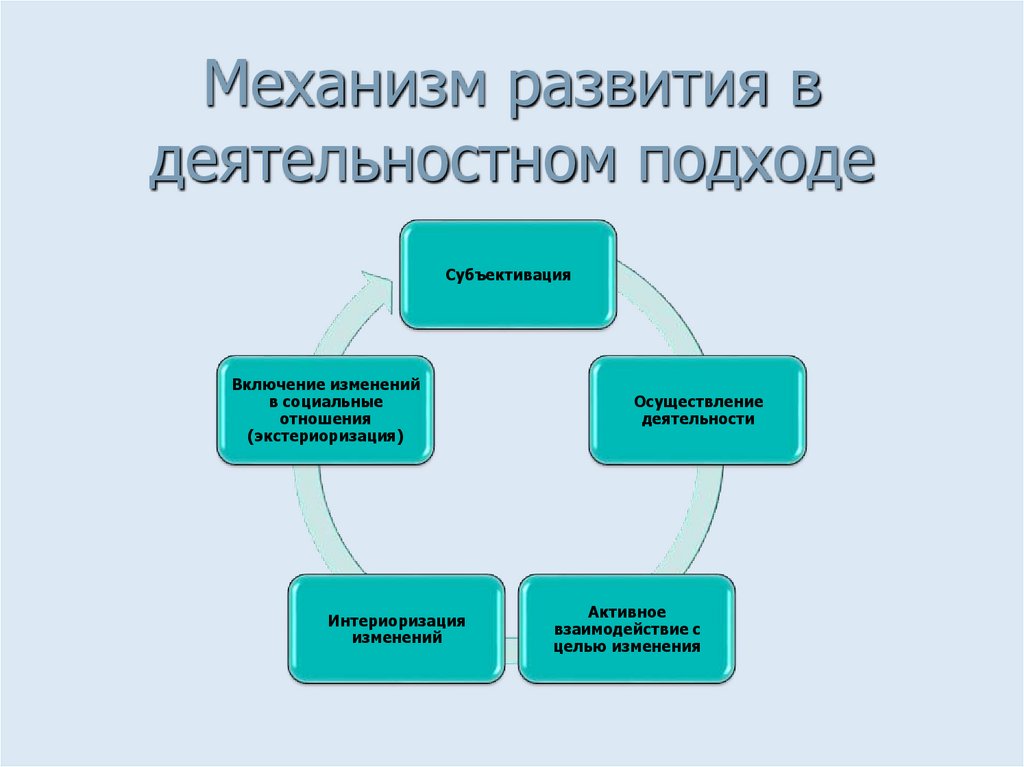 Механизм развития в деятельностном подходе