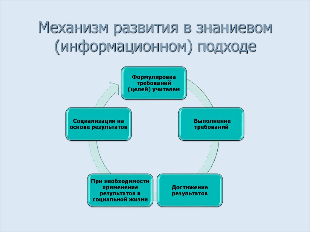 Механизм развития в знаниевом (информационном) подходе