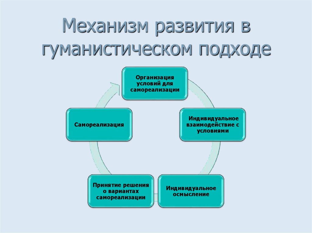 Механизм развития в гуманистическом подходе