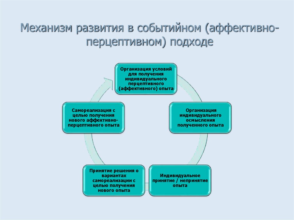 Механизм развития в событийном (аффективно-перцептивном) подходе