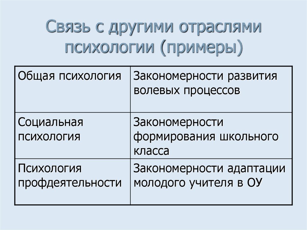 Связь с другими отраслями психологии (примеры)
