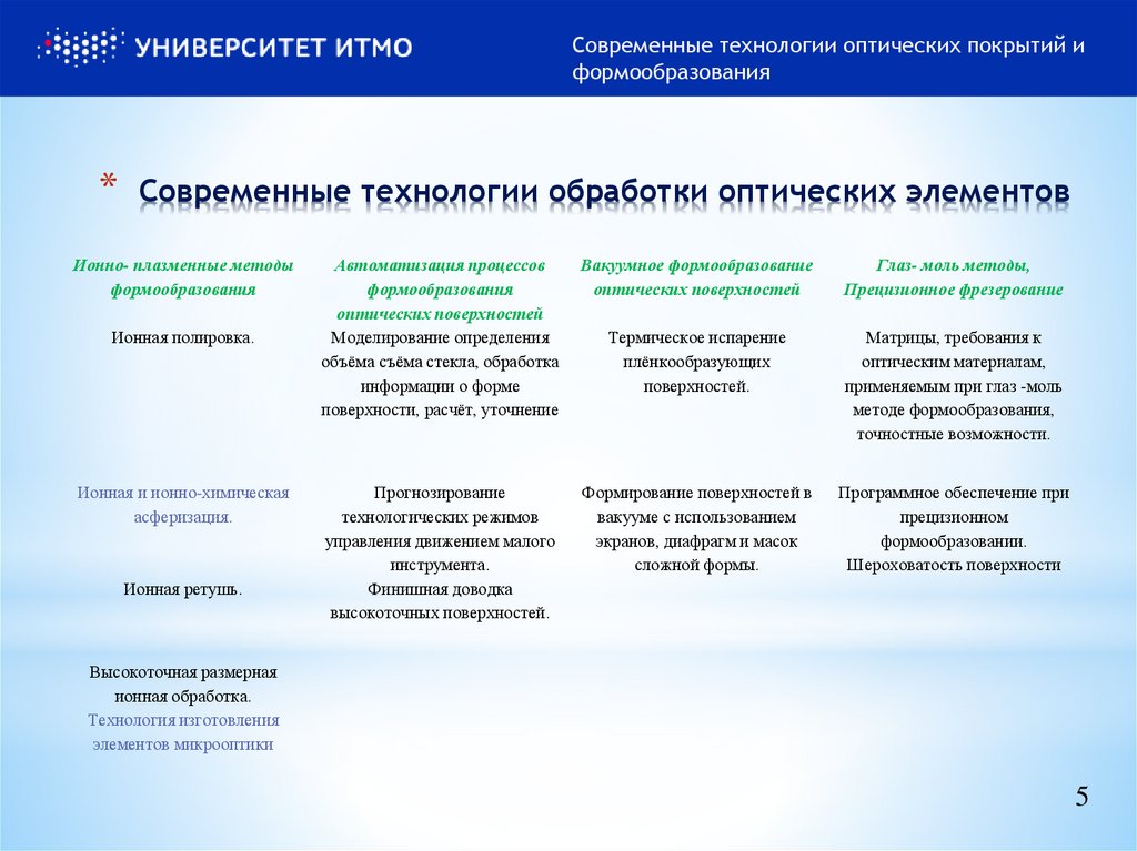 Современные технологии обработки оптических элементов