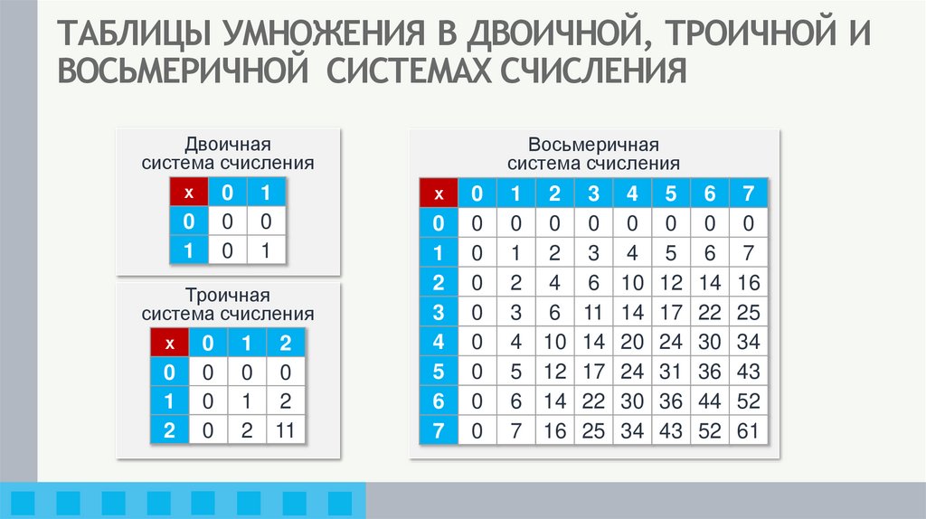 ТАБЛИЦЫ УМНОЖЕНИЯ В ДВОИЧНОЙ, ТРОИЧНОЙ И ВОСЬМЕРИЧНОЙ СИСТЕМАХ СЧИСЛЕНИЯ