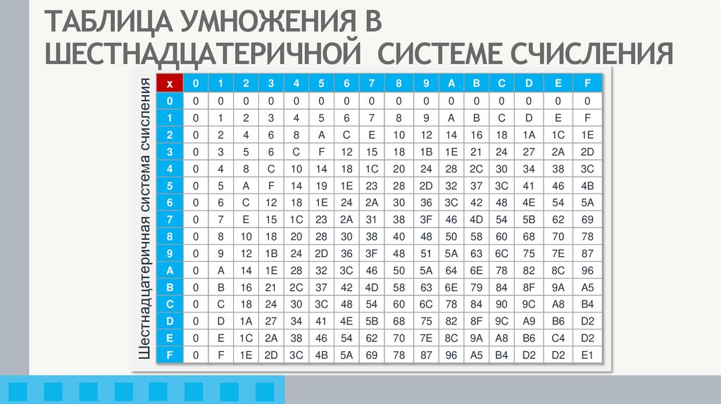 ТАБЛИЦА УМНОЖЕНИЯ В ШЕСТНАДЦАТЕРИЧНОЙ СИСТЕМЕ СЧИСЛЕНИЯ