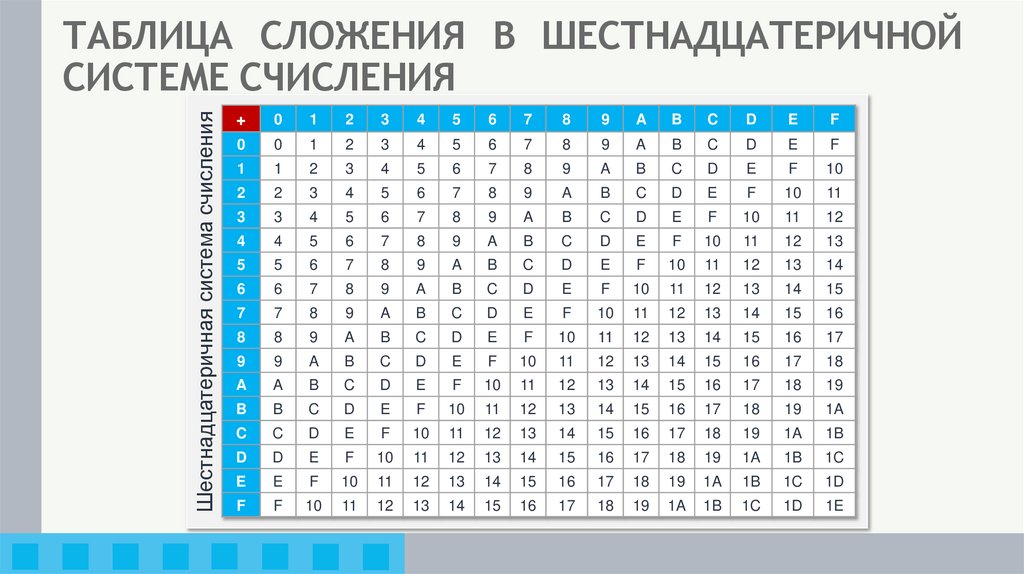 ТАБЛИЦА СЛОЖЕНИЯ В ШЕСТНАДЦАТЕРИЧНОЙ СИСТЕМЕ СЧИСЛЕНИЯ