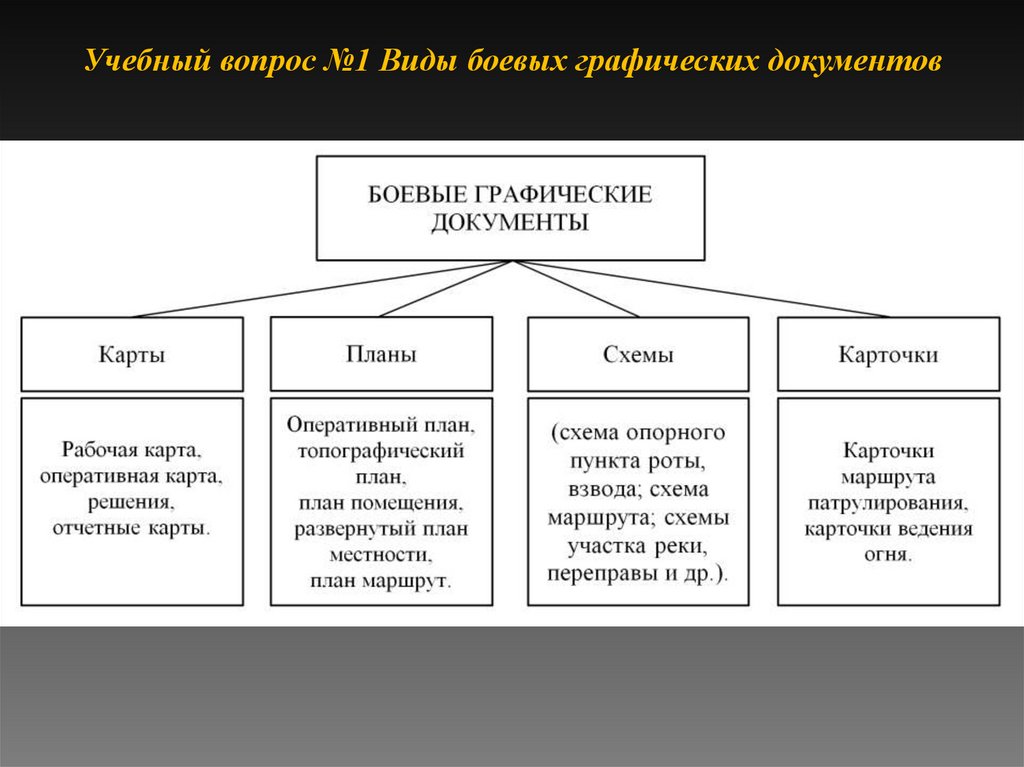 Учебный вопрос №1 Виды боевых графических документов