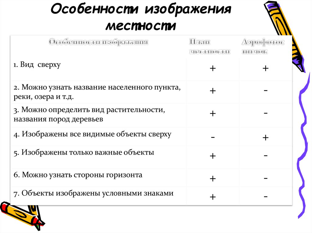 Особенности изображения местности