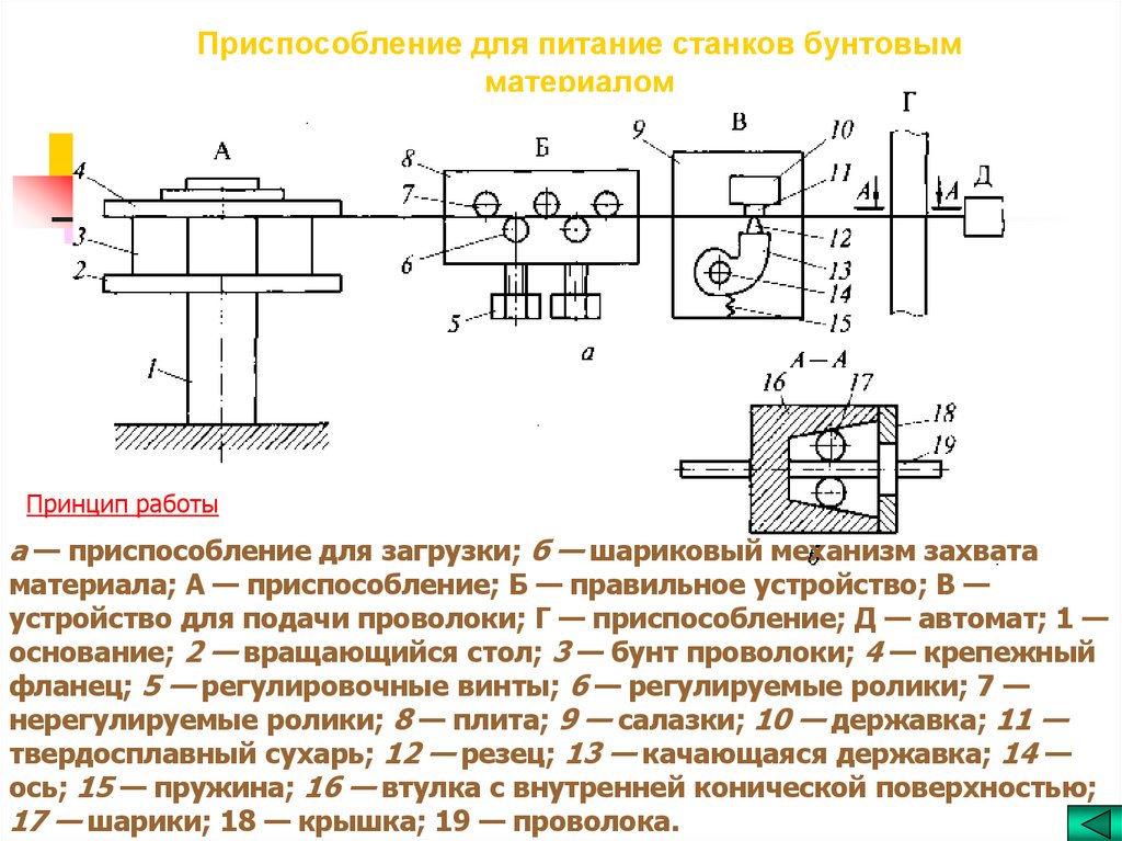 Приспособление для питание станков бунтовым материалом