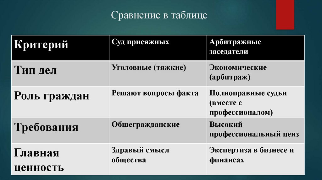 Сравнение в таблице