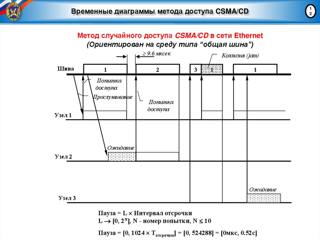 Временные диаграммы метода доступа CSMA/CD