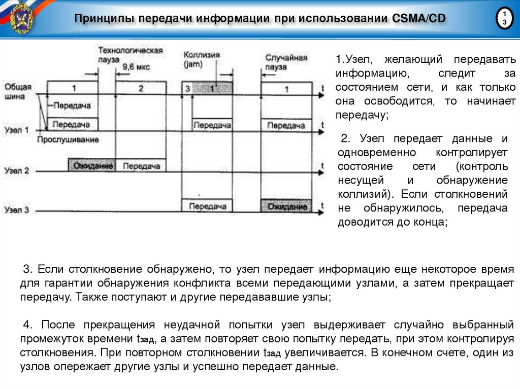 Принципы передачи информации при использовании CSMA/CD