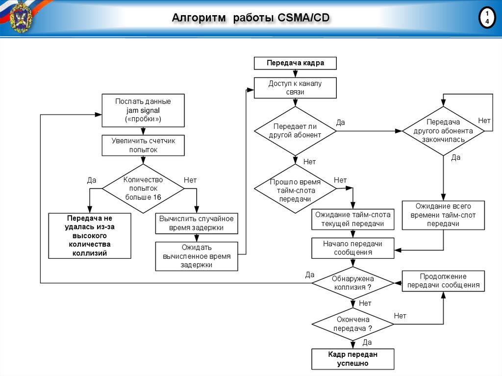 Алгоритм работы CSMA/CD