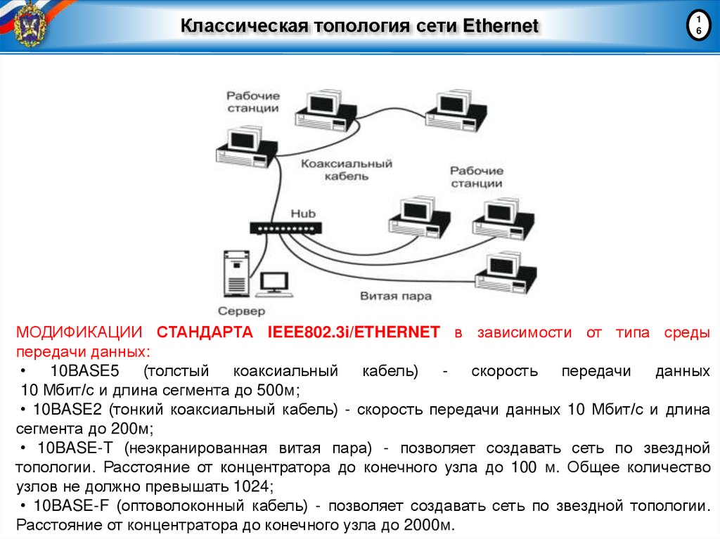 Классическая топология сети Ethernet