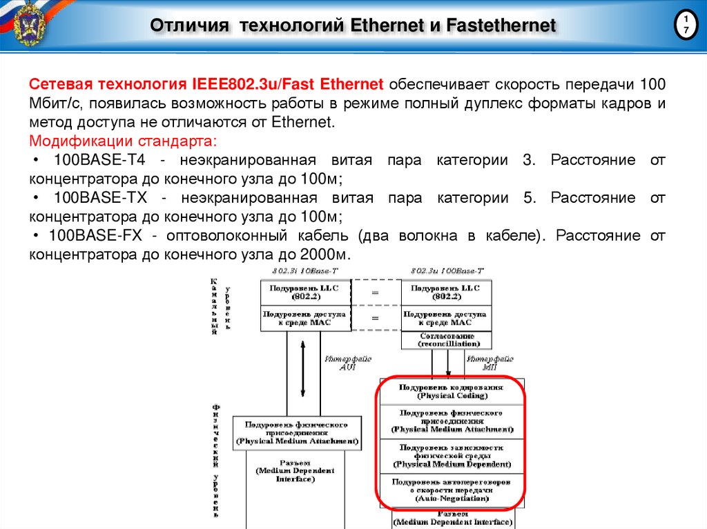 Отличия технологий Ethernet и Fastethernet