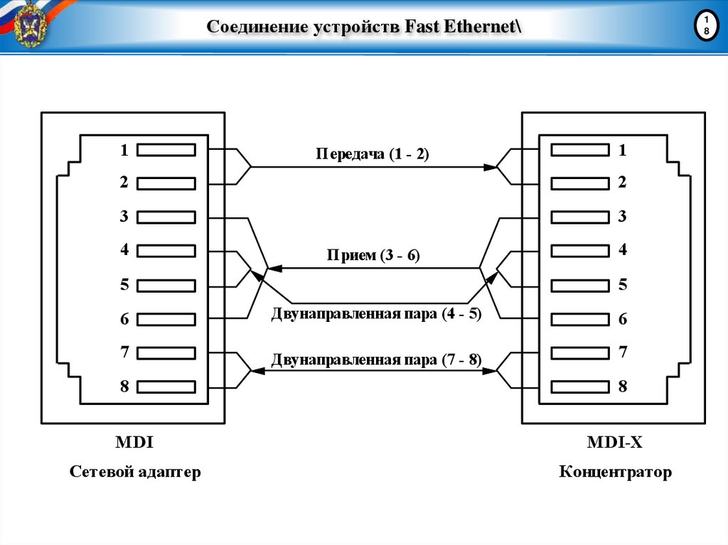 Соединение устройств Fast Ethernet\