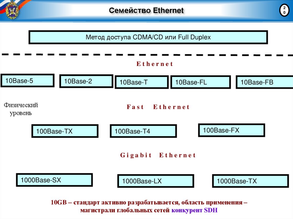 Семейство Ethernet