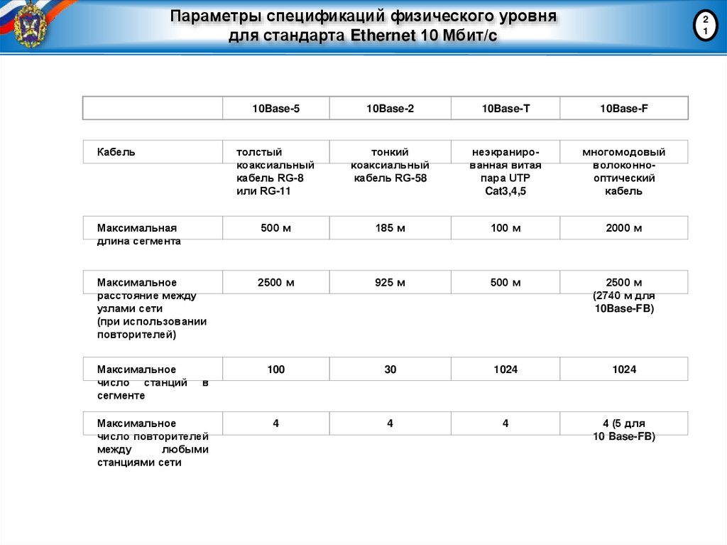 Параметры спецификаций физического уровня для стандарта Ethernet 10 Мбит/c