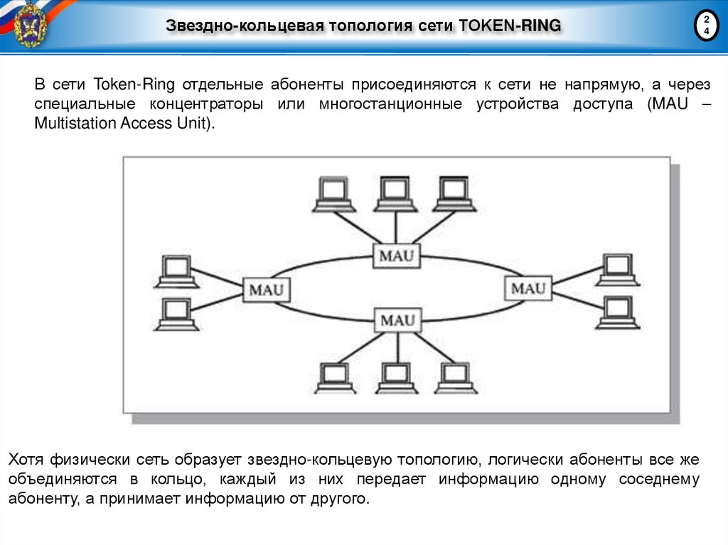Звездно-кольцевая топология сети TOKEN-RING