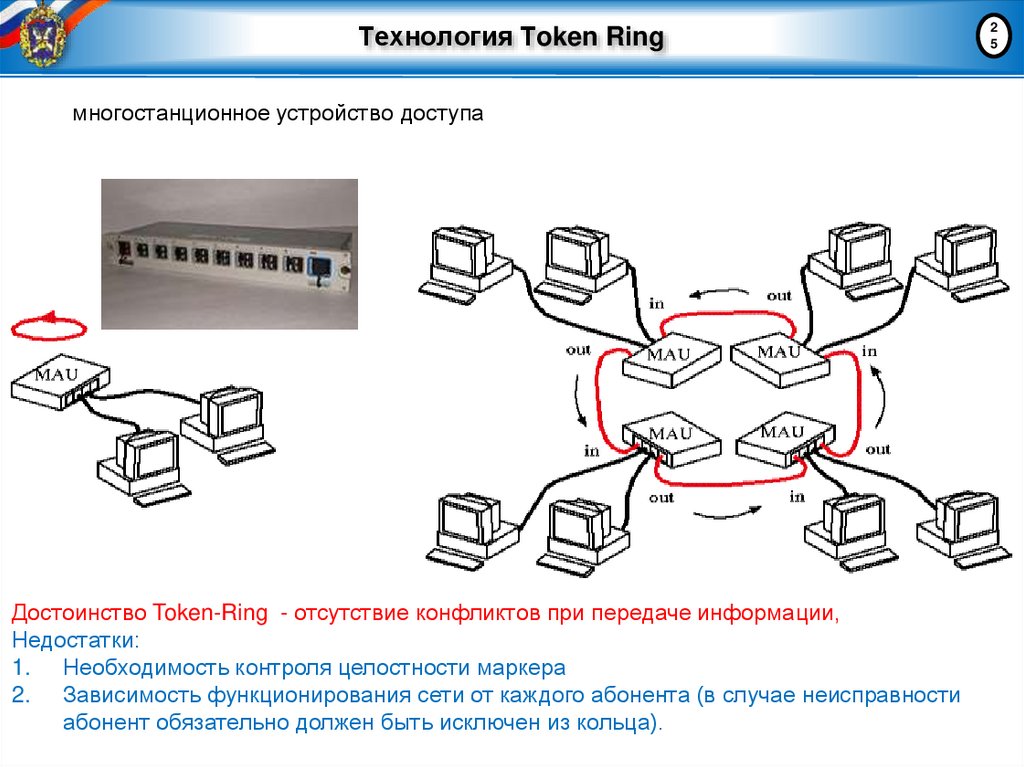 Технология Тoken Ring
