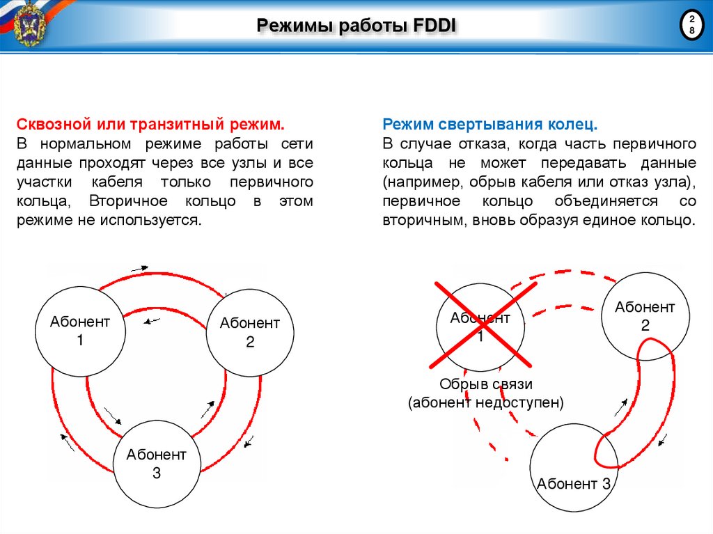 Режимы работы FDDI