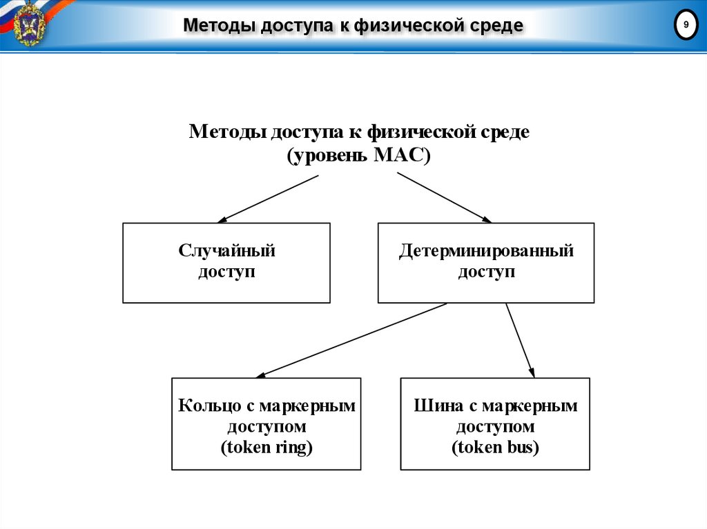 Методы доступа к физической среде