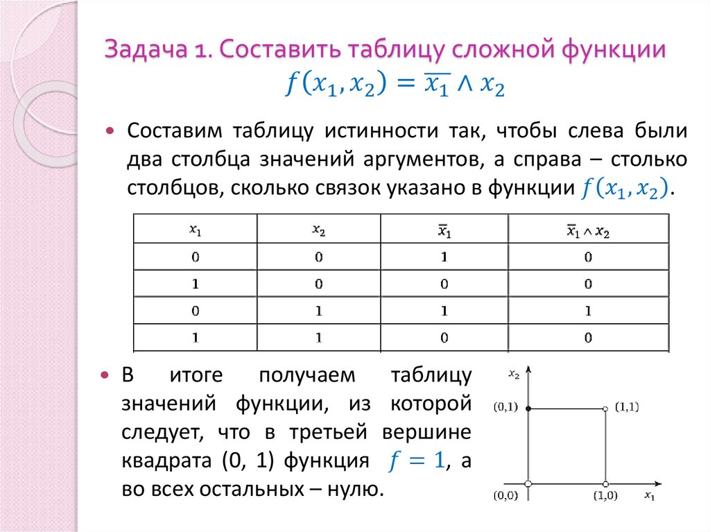 Задача 1. Составить таблицу сложной функции f(x_1,x_2 )=(x_1 ) ̅∧x_2
