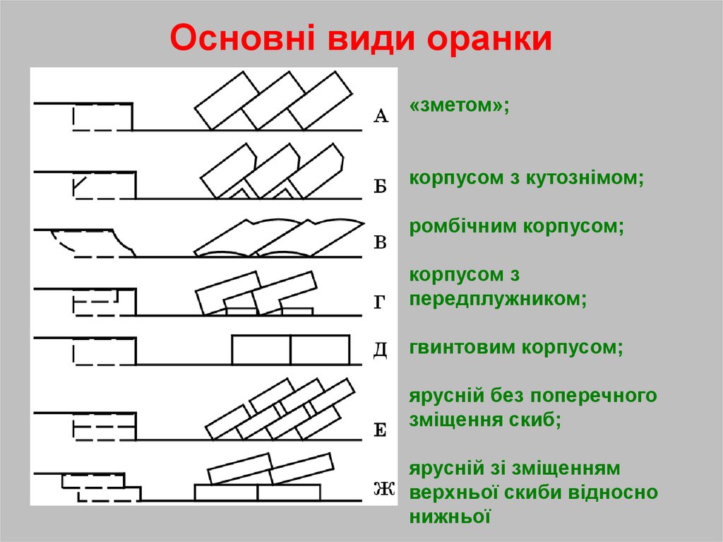 Основні види оранки