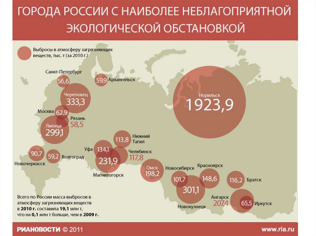 Десятка самых грязных промышленных городов России (2010 г.) по выбросам в атмосферу