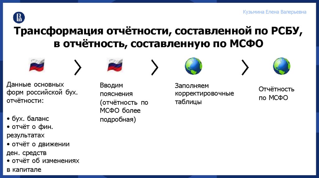 Трансформация отчётности, составленной по РСБУ,