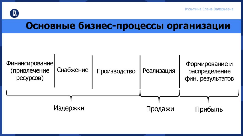 Основные бизнес-процессы организации