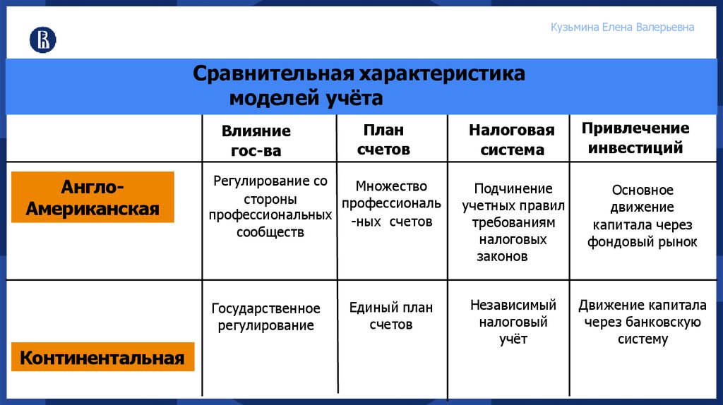 Сравнительная характеристика моделей учёта
