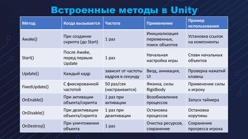 Встроенные методы в Unity