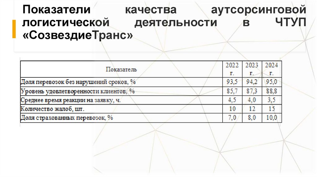 Показатели качества аутсорсинговой логистической деятельности в ЧТУП «СозвездиеТранс»