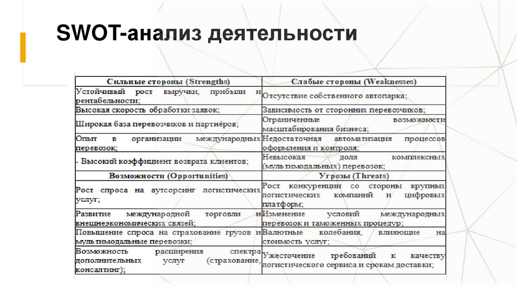  SWOT-анализ деятельности