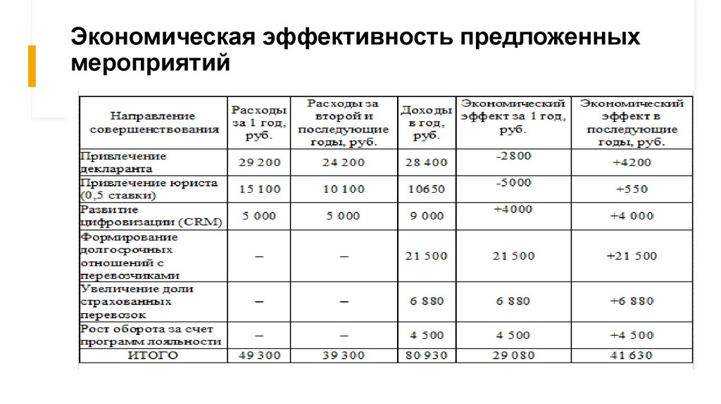 Экономическая эффективность предложенных мероприятий